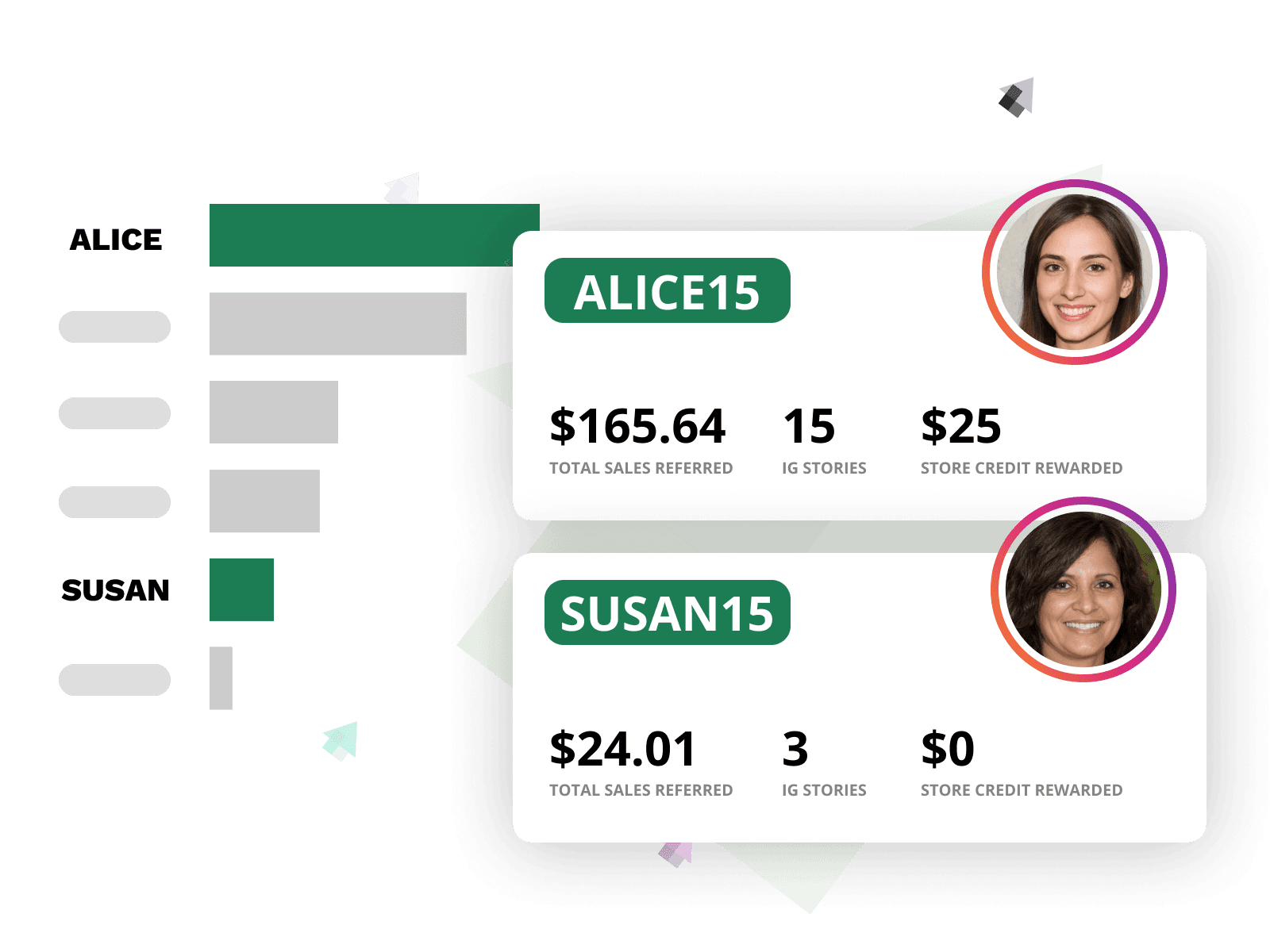 Reward influencers based on measurable results.